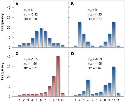 Histograms for four hypothetical distributions, their skewness (m3) and ...