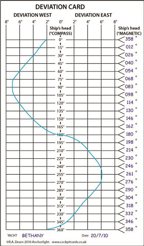 compass deviation table | Brokeasshome.com