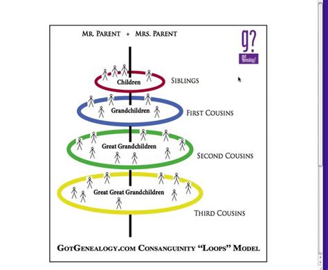 Consanguinity Chart