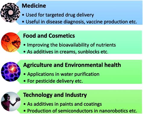 Uses of nanotechnology - All Updatics