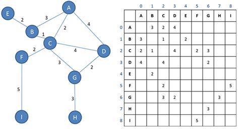 Graph Traversal Code* - COMPUTER SCIENCE BYTESCOMPUTER SCIENCE BYTES