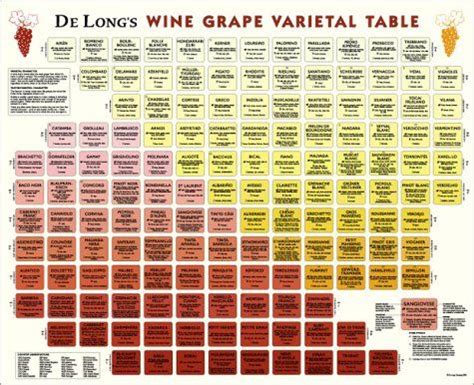 the wine grape variety table is shown in red, yellow and orange colors with words on it