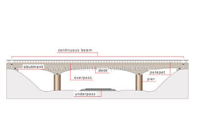 Multi-Beam Bridge Construction | Civil Engineer Society