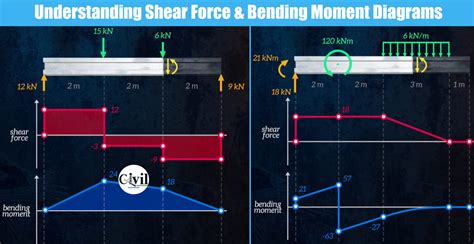 Understanding Shear Force And Bending Moment Diagrams | Engineering Discoveries