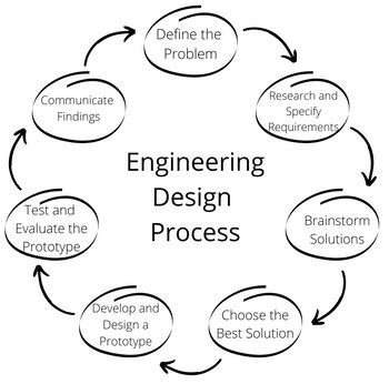 Engineering Design | Definition & Process | Study.com