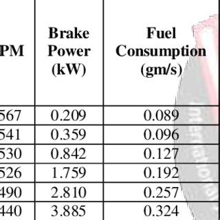 Engine Performance for pure diesel | Download Scientific Diagram