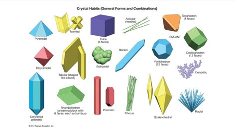 Crystal Habits and Forms - Geology In