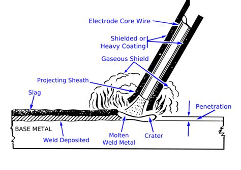 Why Welding Electrodes Are Coated – Workshop Welding