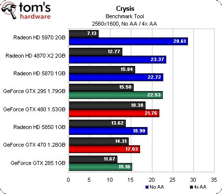 Benchmark Results: Crysis (DirectX 10) - GeForce GTX 480 And 470: From Fermi And GF100 To Actual ...