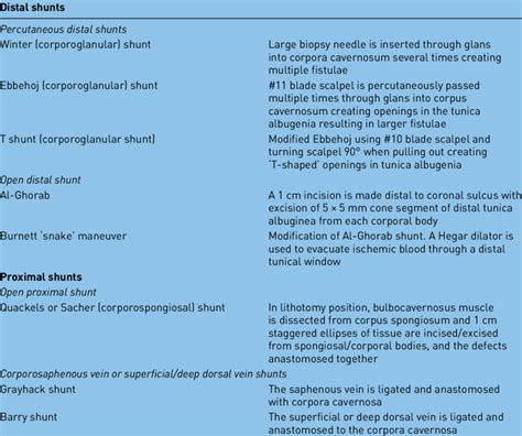 Types of surgical shunt procedures for ischemic priapism. | Download ...