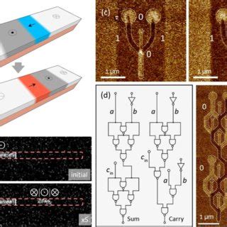 Current-driven magnetic domain-wall logic circuits. (a) Schematics ...