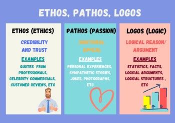 Logos Pathos Ethos Poster Teaching Resources | TPT