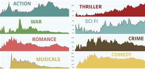 The Most Popular Movie Genre From 1910-2021, Visualized | Digg