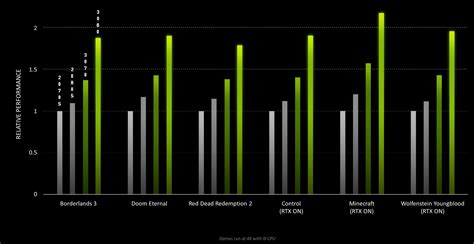 Nvidia GeForce RTX 30-series vs GeForce RTX 20-series: Full spec ...