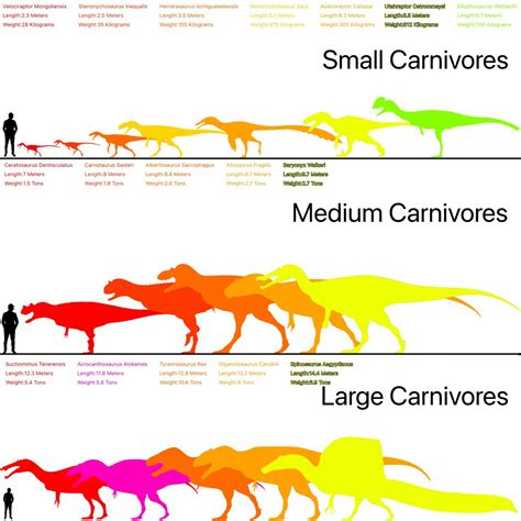 All the Carnivorous Dinosaurs confirmed for the Isle(Other than Compsognathus because it would ...