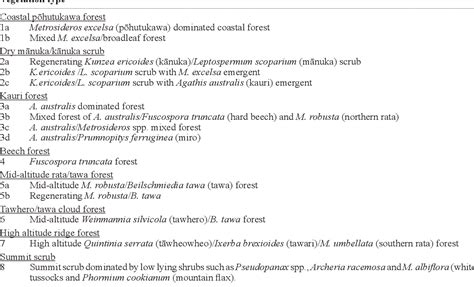 Table 1 from Kakapo habitat selection on Hauturu-o-toi in relation to plant phenology | Semantic ...