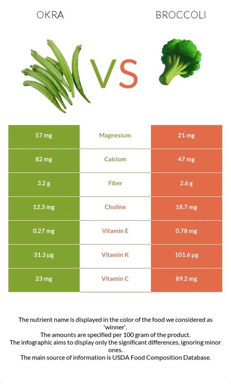 Okra vs. Broccoli — Health Impact and Nutrition Comparison