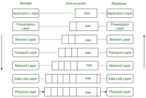 The OSI Network Model