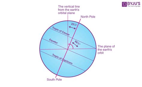 Difference Between Equinox And Solstice - Equinox vs Solstice