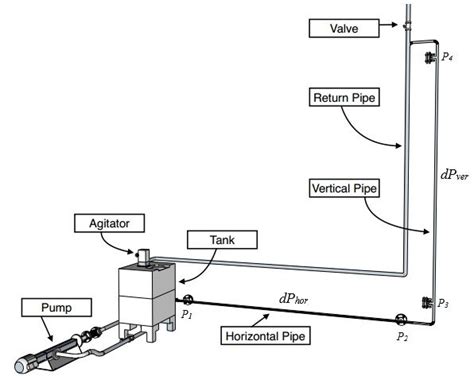 Simplified schematic of the instrumented standpipe concept. | Download Scientific Diagram