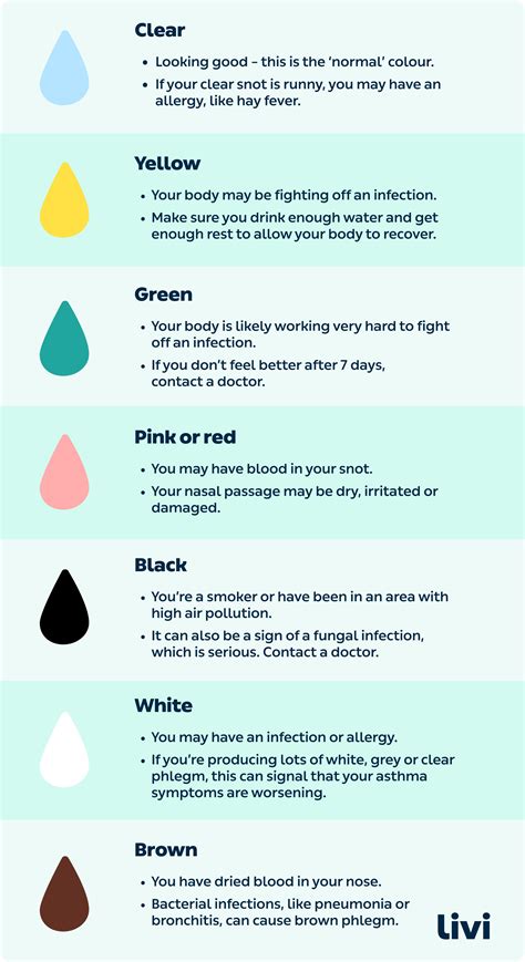 Nasal Mucus Color Chart