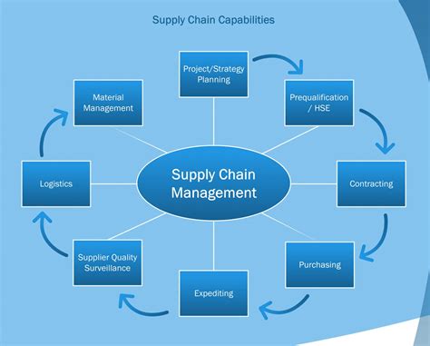 Supply Chain Management - Kenosha EPC >