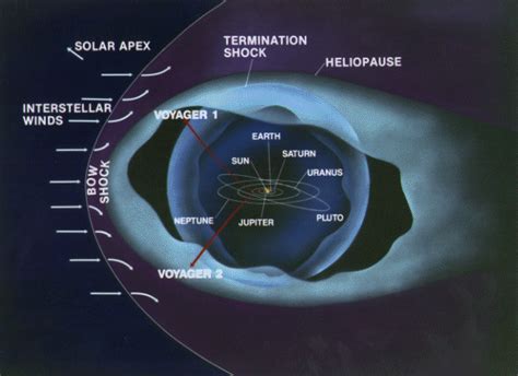 What is Heliopause – A Theory That Heliosphere Has a Boundary