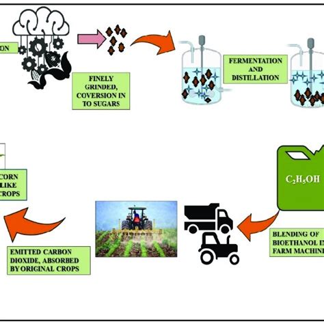 Production process of bioethanol and its blending with conventional ...