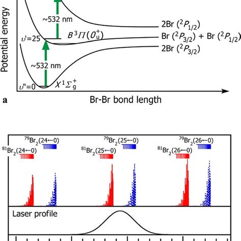 Sketch of the rotational-coherence molecular laser isotope separation... | Download Scientific ...