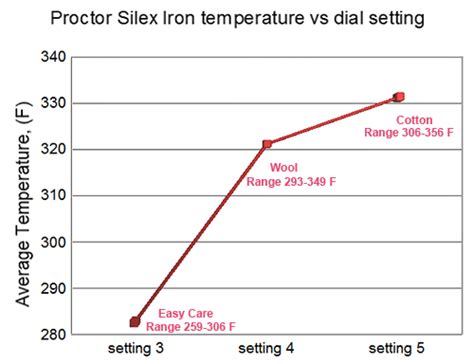 Iron Temperature vs setting