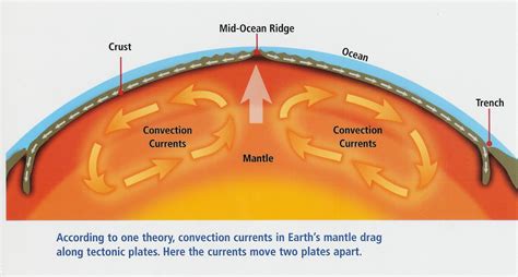 Convection Currents In The Mantle Diagram