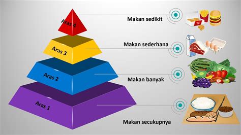 Piramid Makanan Aras 1 - soakploaty