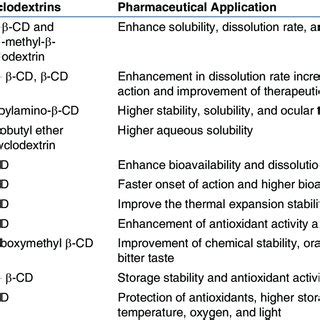 (PDF) Cyclodextrin Complexes: An Approach to Improve the Physicochemical Properties of Drugs and ...