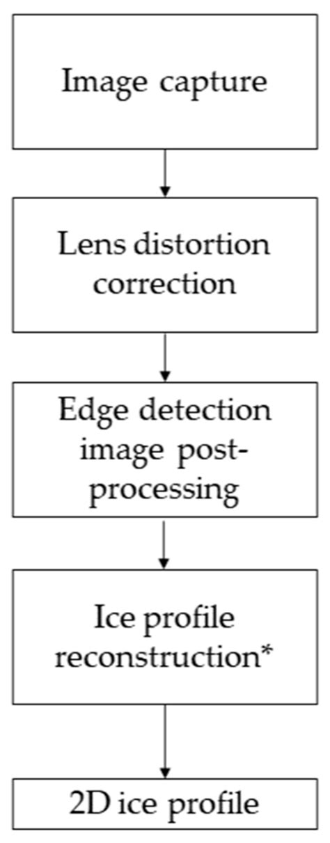 Aerospace | Free Full-Text | Ice Accretion: Image Post-Processing ...