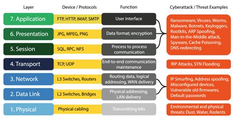 Learning OSI Through Layer-specific Attacks | HeadSec