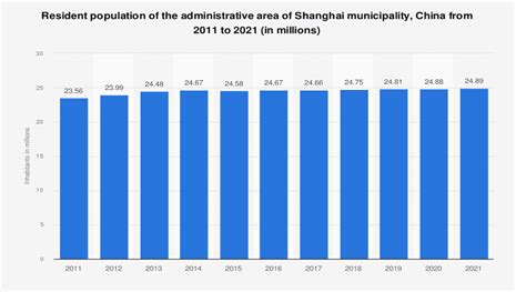 Shanghai Population & Density Data Overview in 2024