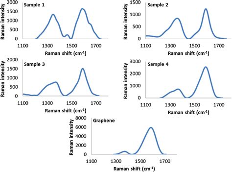 Raman scattering spectra of graphene sheets and mixture samples in the... | Download Scientific ...