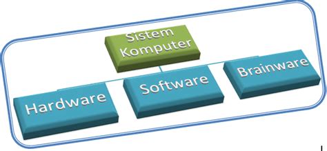 Pengertian Sistem Komputer – catatan harian