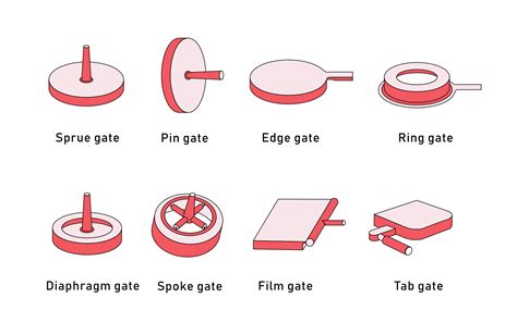 Types Of Injection Molding Gates For Custom Parts