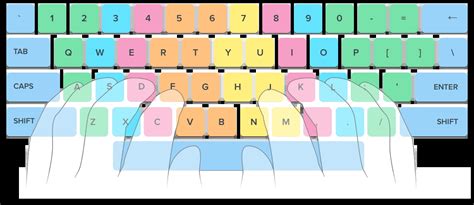 Symphonie Not Wollen typing tutorial keyboard basics Tag am schlimmsten Klempner