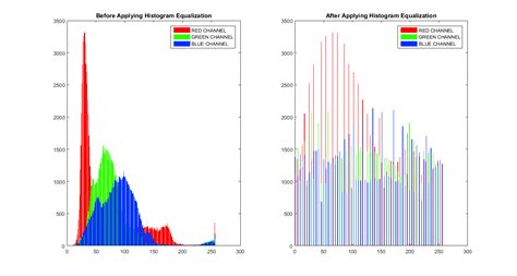 COLOR HISTOGRAM EQUALIZATION - MATLAB CODE | IMAGE PROCESSING