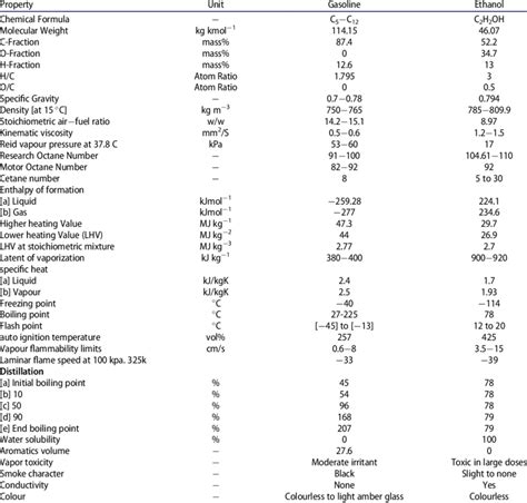 Comparison of gasoline and ethanol fuel properties.[29] | Download Table