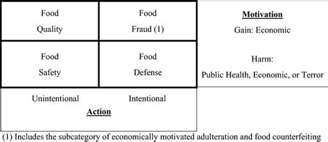 Food protection risk matrix by Spink and Moyer (2011) | Download Scientific Diagram