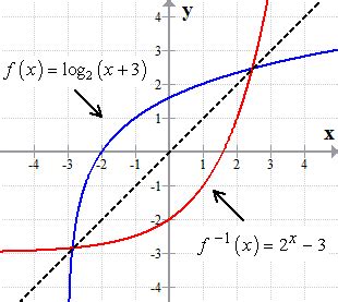 Inverse of Logarithmic Function | ChiliMath