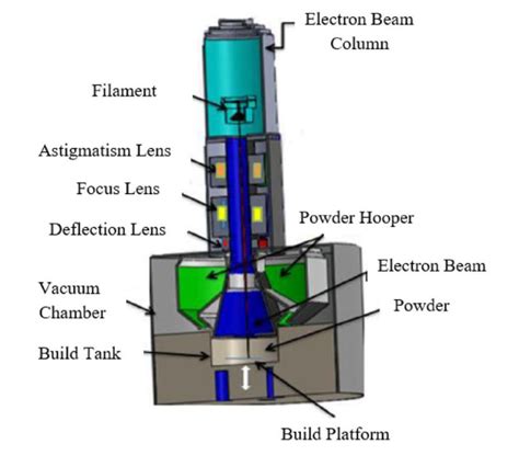 Electron Beam Melting Technique [47] | Download Scientific Diagram