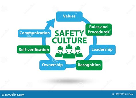 Safety Culture Concept with Key Elements Stock Illustration ...