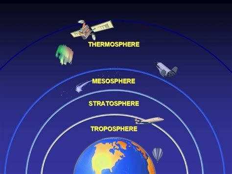 Layers Of Earth Atmosphere Diagram With Names