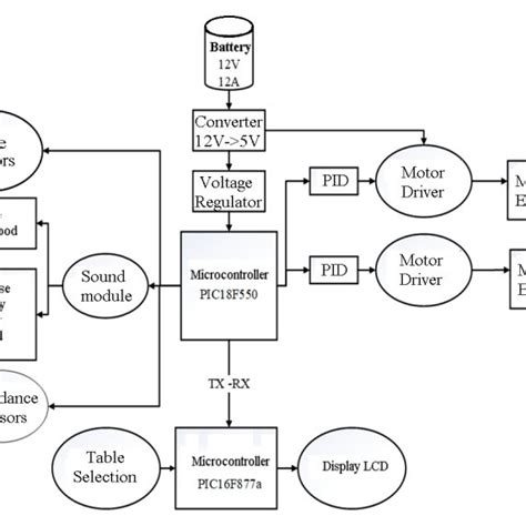 Diagram of robot's circuit system | Download Scientific Diagram