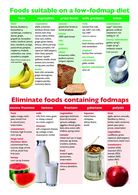 Low Fodmap Food List Printable