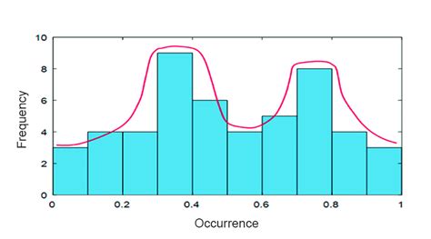 Histogram Examples | Top 6 Examples Of Histogram With Explanation